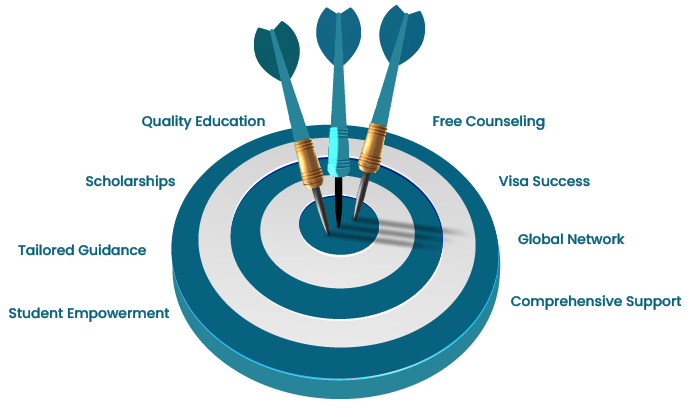 Study Visa Consultant in Pakistan
